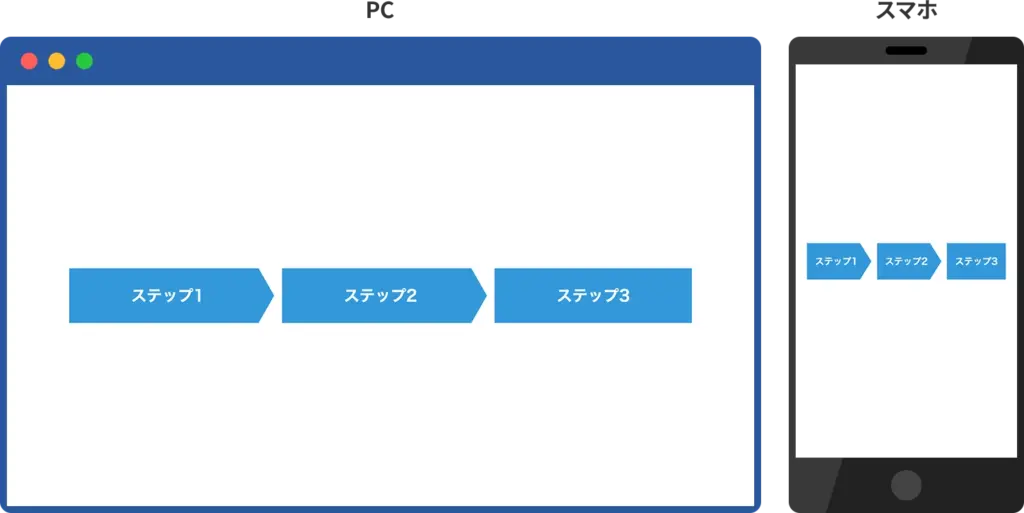 clip-pathを使ったホームベース型のフロー図。各ステップが矢印形で配置され、視覚的に流れを示しています。