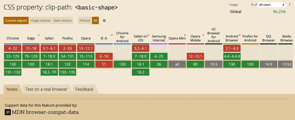 CSSのclip-pathプロパティ基本形状のブラウザ対応状況を示すスクリーンショット。主要なブラウザで広くサポートされていることが確認できる。