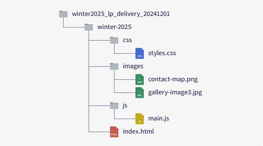 HTML、CSS、JSファイルと画像を含む、差分納品用ディレクトリ構造を示したツリー形式の画像。