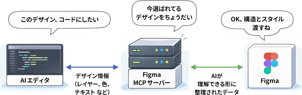 Figma、Figma MCPサーバー、AIエディタの関係を示した図。AIエディタがデザインのコード化を依頼し、Figma MCPサーバーがFigmaから選択中のデザイン情報を取得して、AIが理解できる形に整理して渡す流れを表している。