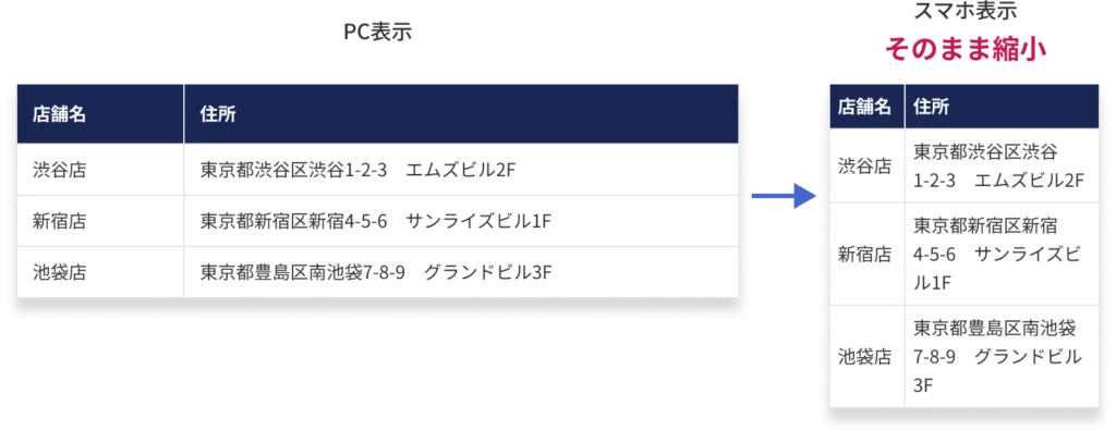 PC表示のテーブルをそのまま縮小してスマホ表示した例