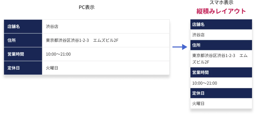 テーブルをスマホ用に縦積みレイアウトへ組み替えて表示する例