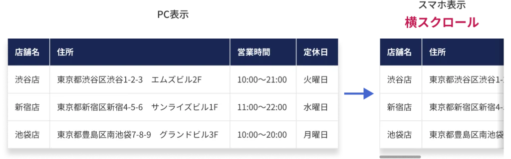 テーブルをPCと同じ構造のままスマホで横スクロール表示した例