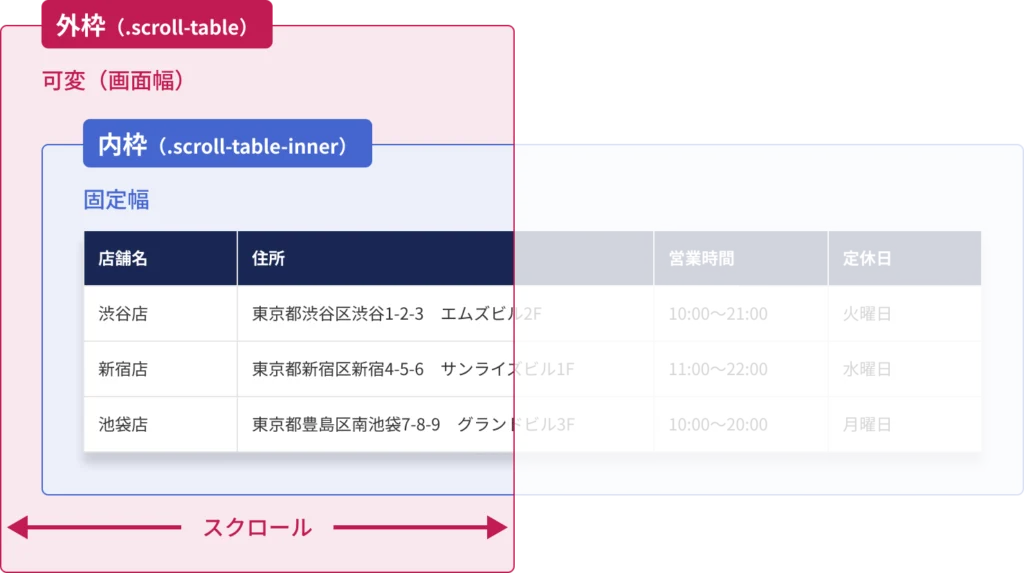 横スクロール実装における外枠（.scroll-table）と内枠（.scroll-table-inner）の役割を示した図