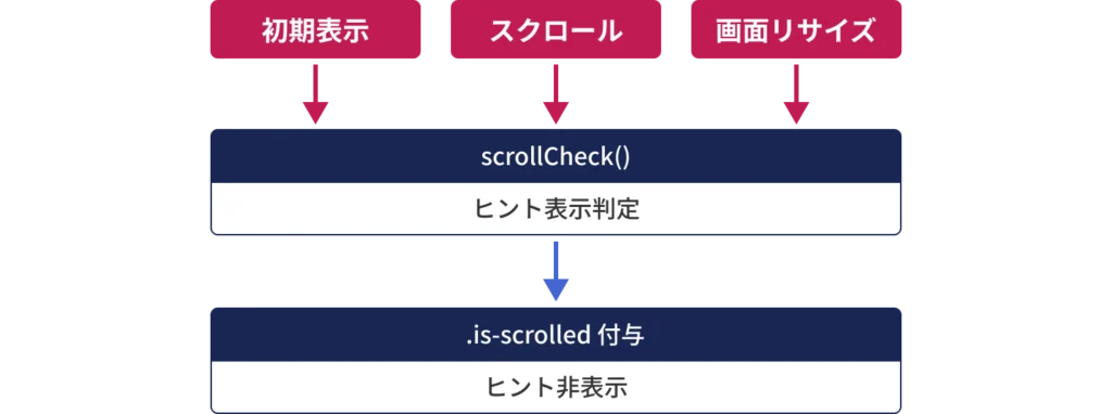 初期表示・スクロール・画面リサイズ時に scrollCheck() を実行し、条件を満たすと .is-scrolled を付与してヒントを非表示にする処理フロー図