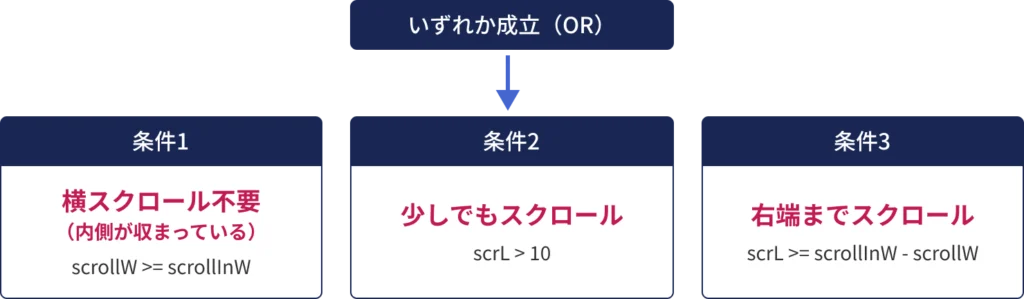 横スクロール不要・少しスクロール・右端までスクロールのいずれかでヒントを非表示にする判定条件の図