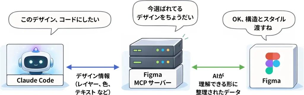 Figma、Figma MCPサーバー、Claude Codeの関係を示した図。Claude Codeがデザインのコード化を依頼し、Figma MCPサーバーがFigmaから選択中のデザイン情報を取得して、AIが理解できる形に整理して渡す流れを表している。