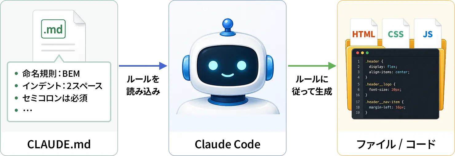 CLAUDE.mdのルールをClaude Codeが読み込み、ルールに従ってHTML・CSS・JSを生成する流れを示した図