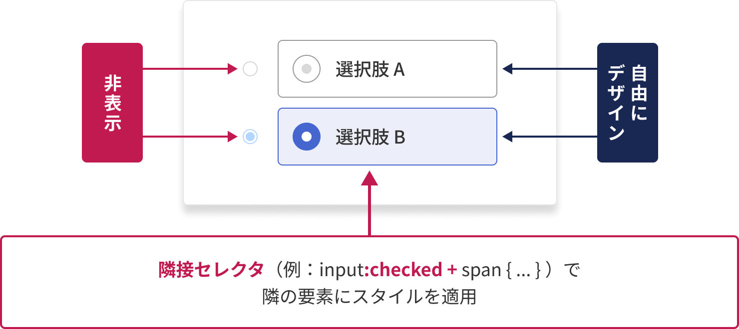 非表示にしたinput要素と、デザインを担うspan要素の関係を示した図。input要素は「非表示」、span要素は「自由にデザイン」とラベリングされており、隣接セレクタで連携する仕組みを図解している。