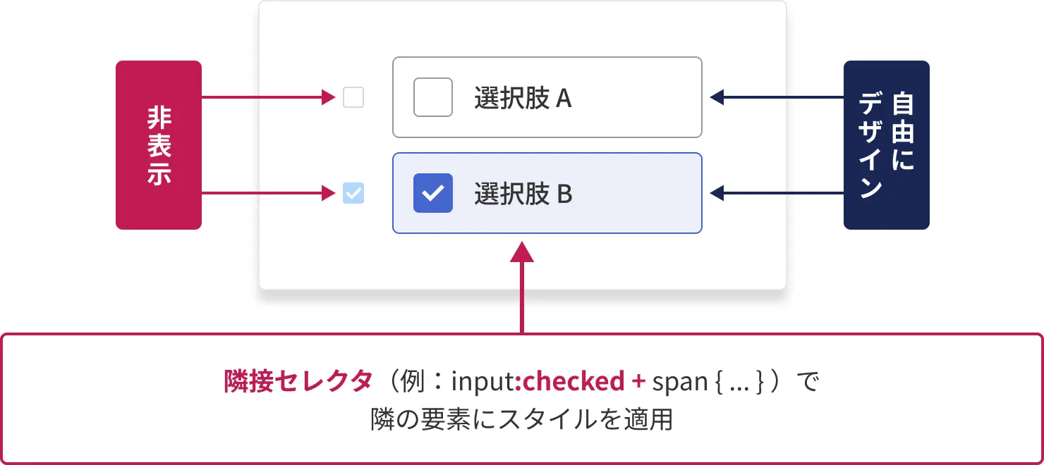 非表示にしたinput要素と、デザインを担うspan要素の関係を示した図。input要素は「非表示」、span要素は「自由にデザイン」とラベリングされており、隣接セレクタで連携する仕組みを図解している。