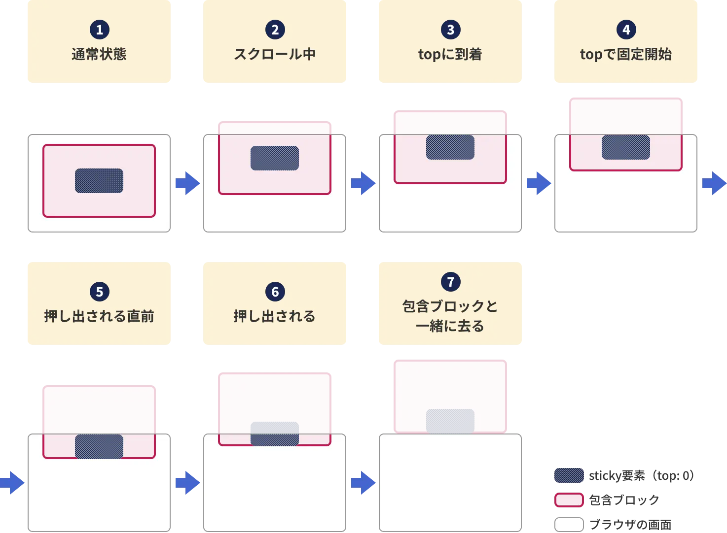 position: sticky の動きを7段階で示した図解。①通常状態、②スクロール中、③topに到着、④topで固定開始、⑤押し出される直前、⑥押し出される、⑦包含ブロックと一緒に去る
