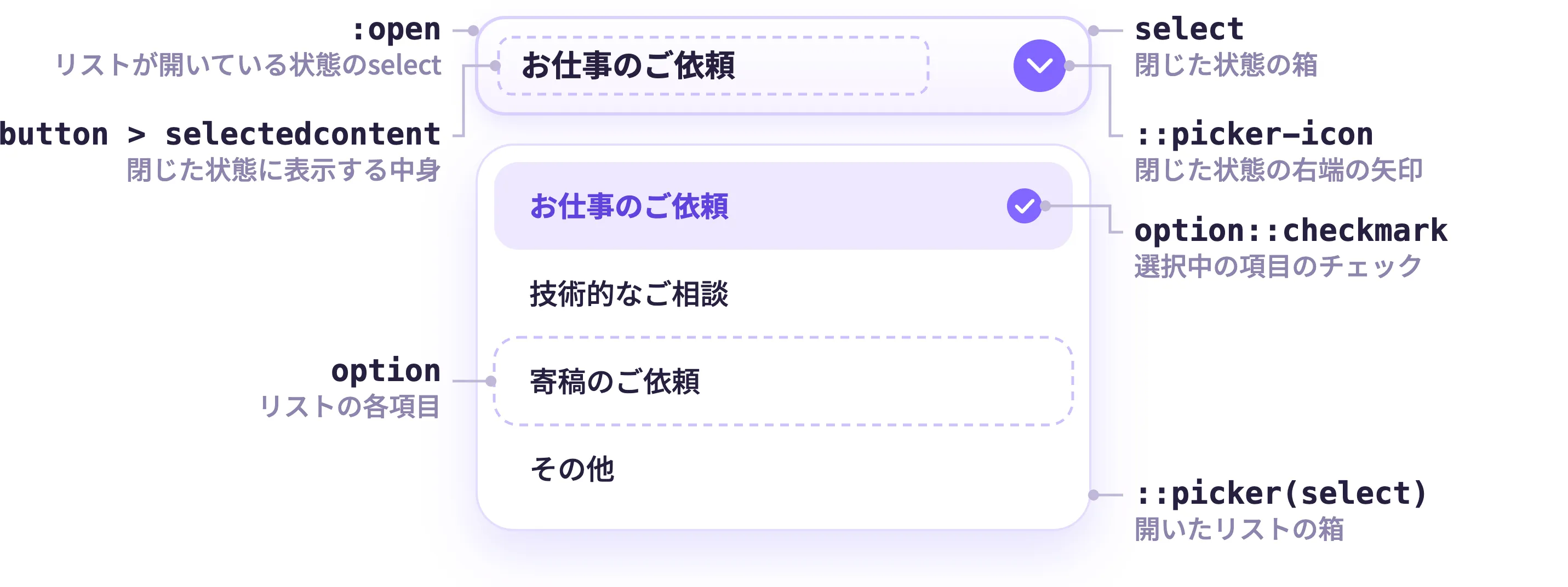 selectの各部分と、CSSで指定する名前を示した図。閉じた状態の箱がselect、その中の選択中の文字がbuttonの中のselectedcontent、右端の矢印が::picker-icon。開いたリストの箱が::picker(select)、リストの各項目がoption、選択中の項目のチェックがoption::checkmark。リストが開いている状態が:open